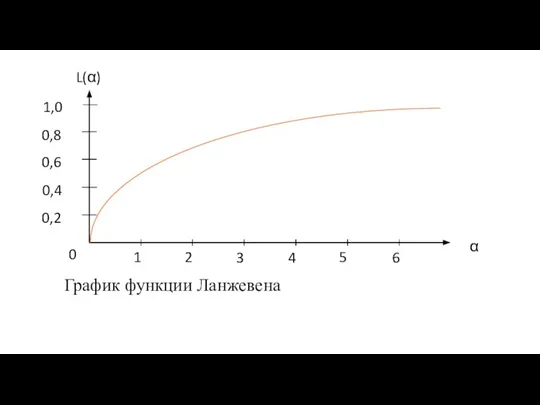 График функции Ланжевена