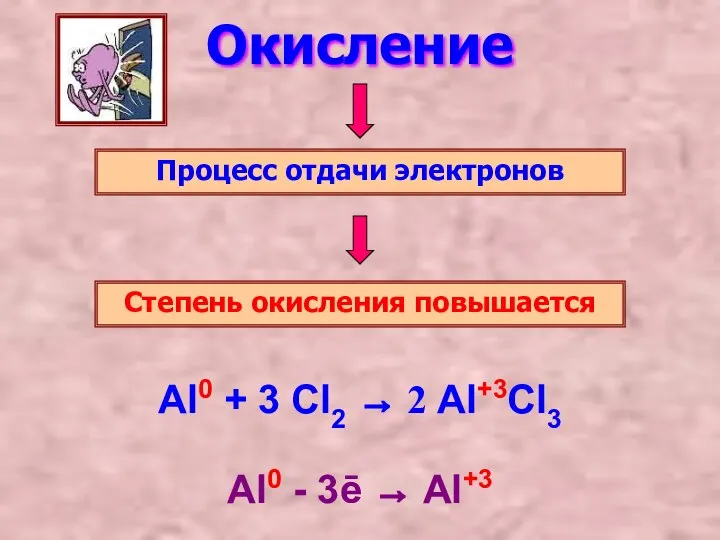 Окисление Процесс отдачи электронов Степень окисления повышается Al0 - 3ē → Al+3