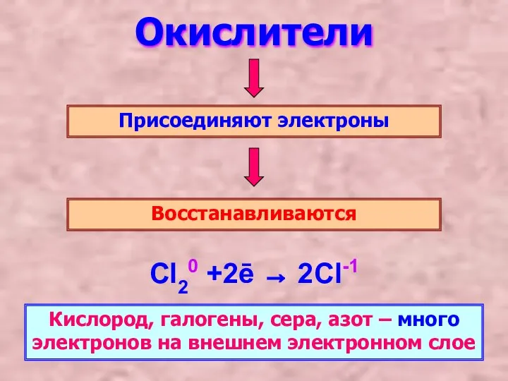 Окислители Присоединяют электроны Восстанавливаются Cl20 +2ē → 2Cl-1 Кислород, галогены, сера, азот