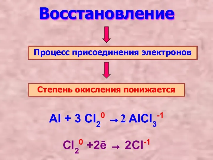 Восстановление Процесс присоединения электронов Степень окисления понижается Al + 3 Cl20 →2