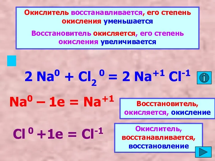 Окислитель восстанавливается, его степень окисления уменьшается Восстановитель окисляется, его степень окисления увеличивается