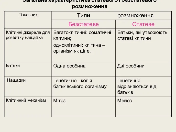 Загальна характеристика статевого і безстатевого розмноження