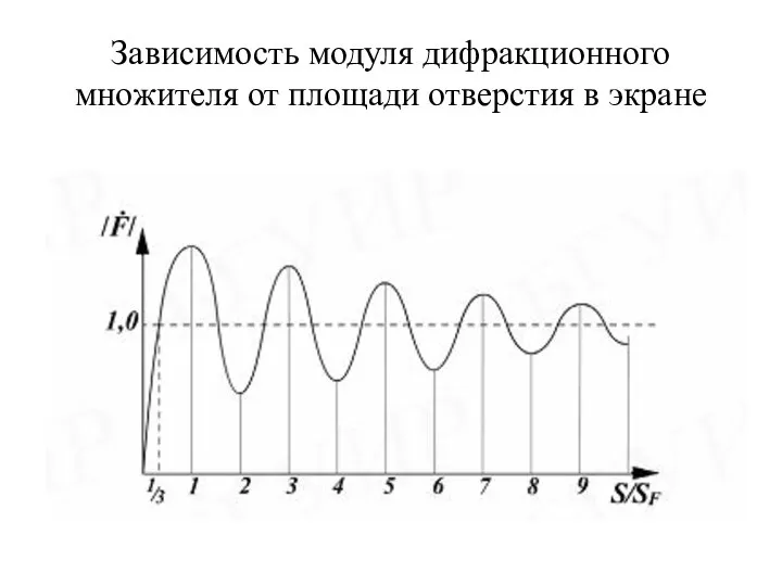 Зависимость модуля дифракционного множителя от площади отверстия в экране