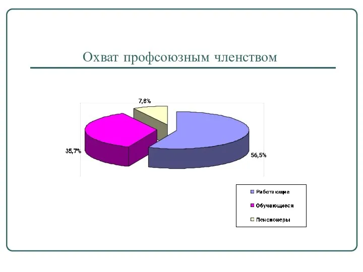 Охват профсоюзным членством