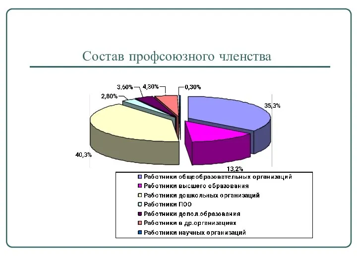 Состав профсоюзного членства