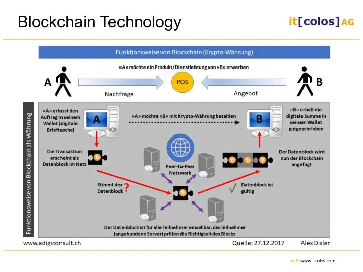 Blockchain Technology