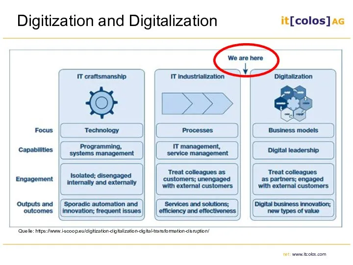 Quelle: https://www.i-scoop.eu/digitization-digitalization-digital-transformation-disruption/ Digitization and Digitalization