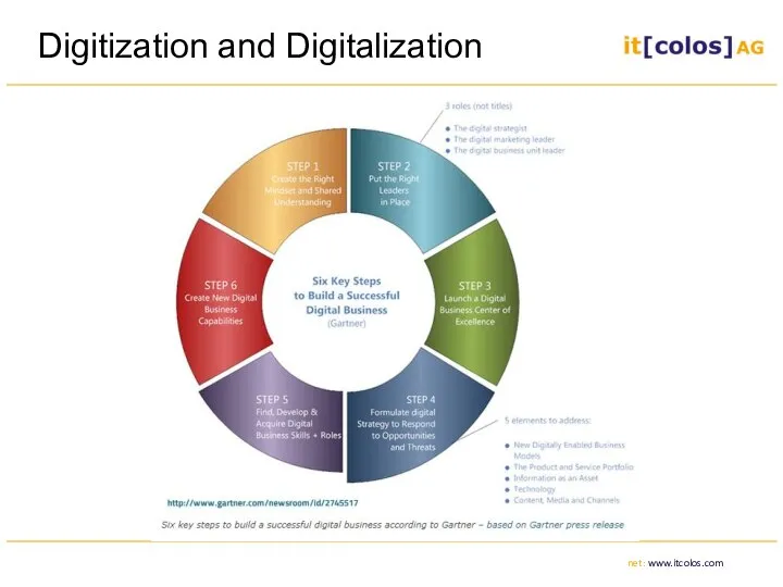 Digitization and Digitalization