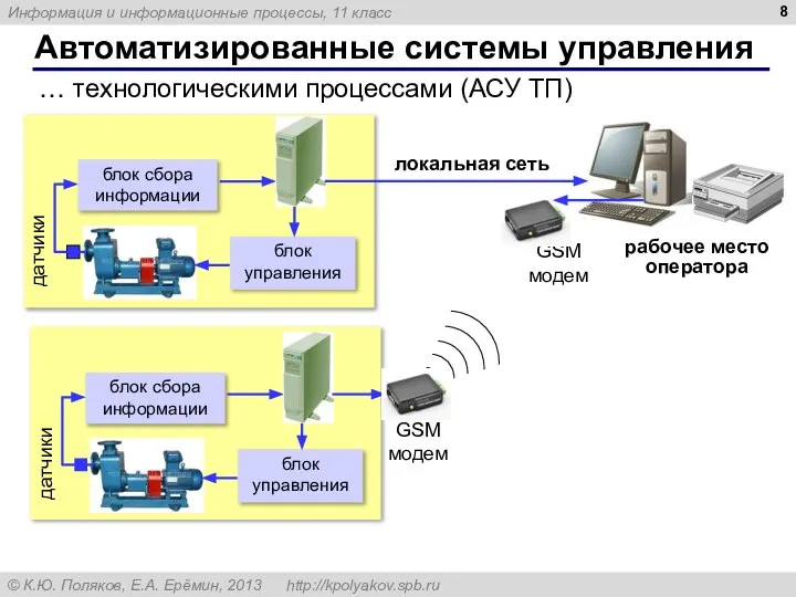 Автоматизированные системы управления … технологическими процессами (АСУ ТП) рабочее место оператора блок