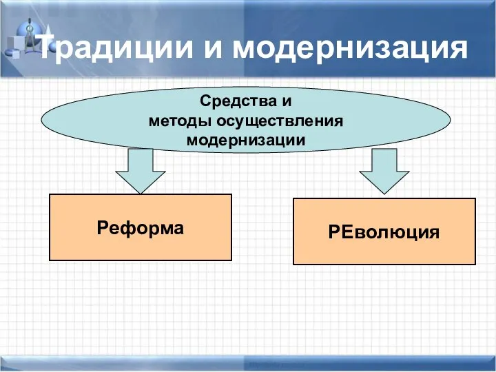 Традиции и модернизация Средства и методы осуществления модернизации Реформа РЕволюция