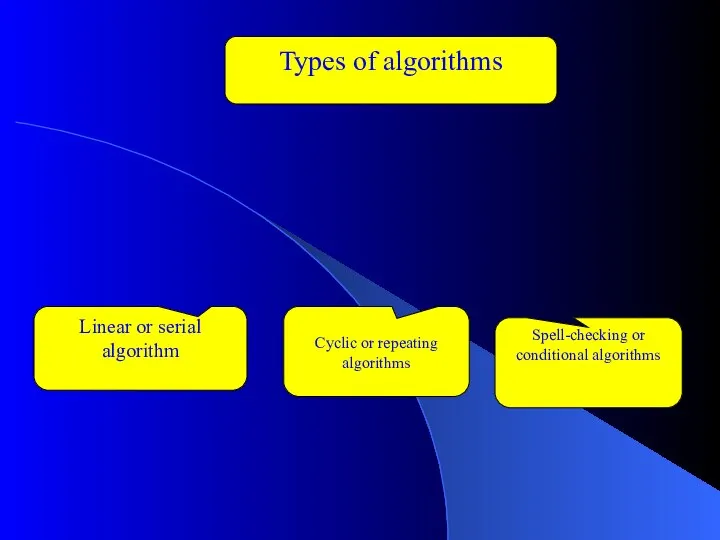Types of algorithms Linear or serial algorithm Cyclic or repeating algorithms Spell-checking or conditional algorithms