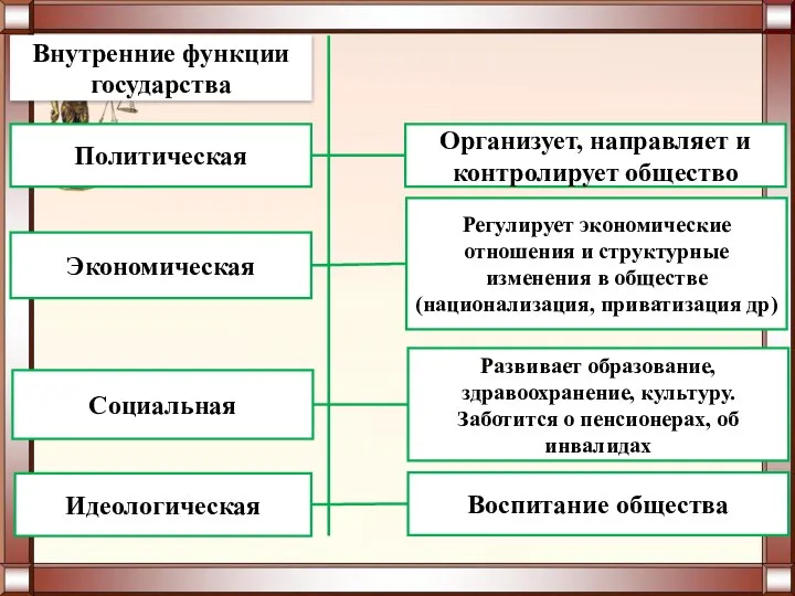 Внутренние функции государства Политическая Экономическая Социальная Идеологическая Организует, направляет и контролирует общество