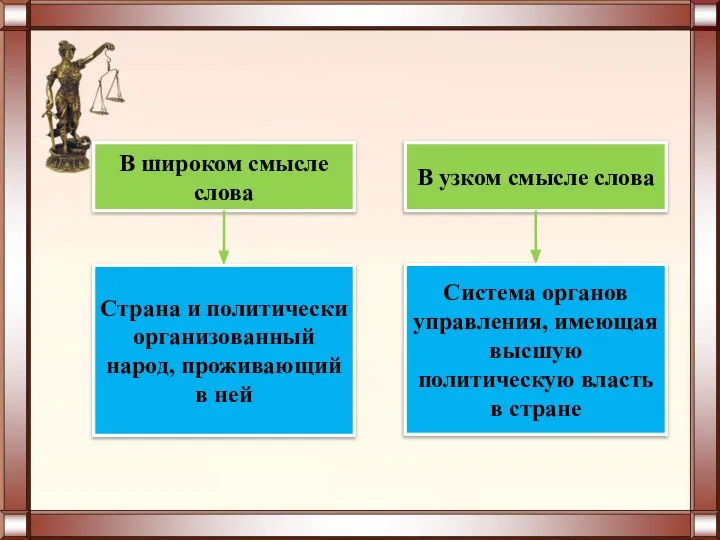 Государство В широком смысле слова В узком смысле слова Страна и политически