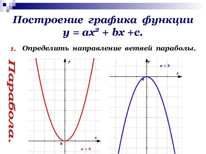 Построение графика функции у = ах2 + bх +с. 1. Определить направление ветвей параболы. Парабола.