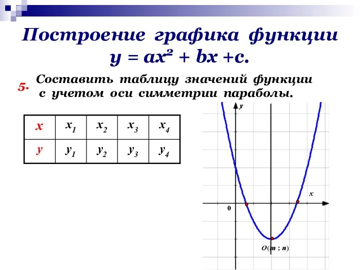 Построение графика функции у = ах2 + bх +с. 5. Составить таблицу