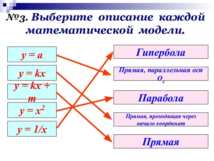 у = а y = kx y = kx + m y