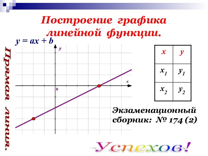 Построение графика линейной функции. Экзаменационный сборник: № 174 (2) Успехов! Прямая линия.