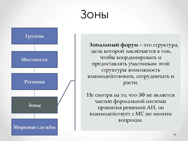 Зоны Группы Местности Регионы Зоны Мировые службы Зональный форум – это структура,