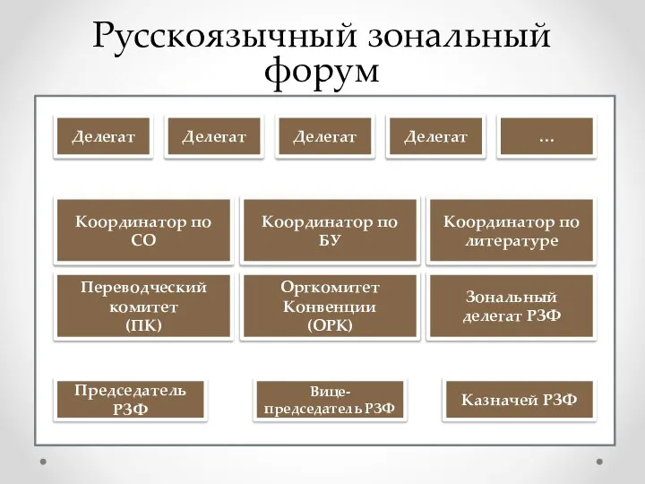 Русскоязычный зональный форум Делегат Делегат Делегат Делегат … Координатор по СО Координатор