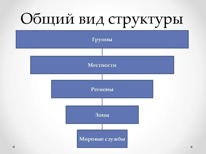 Общий вид структуры Группы Местности Регионы Зоны Мировые службы