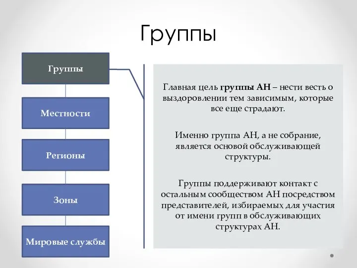 Группы Группы Местности Регионы Зоны Мировые службы Главная цель группы АН –