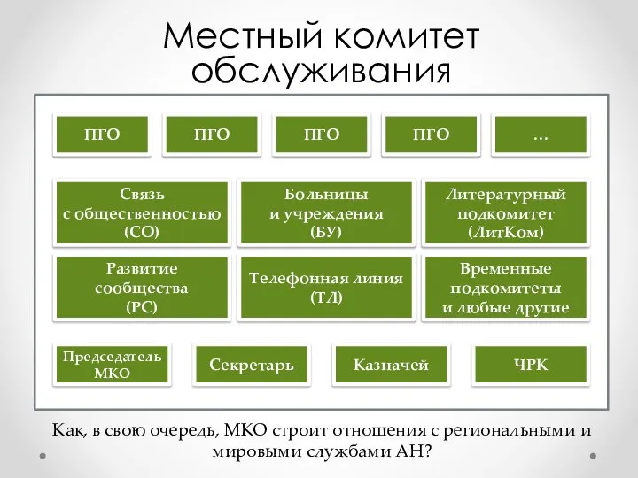 Местный комитет обслуживания ПГО ПГО ПГО ПГО … Связь с общественностью (СО)