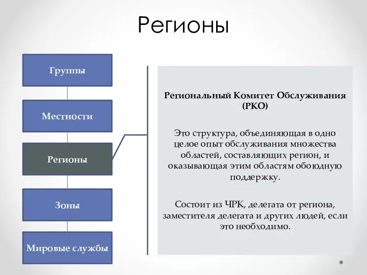 Регионы Группы Местности Регионы Зоны Мировые службы Региональный Комитет Обслуживания (РКО) Это