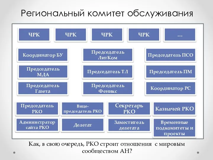 Региональный комитет обслуживания ЧРК ЧРК ЧРК ЧРК … Председатель РКО Секретарь РКО