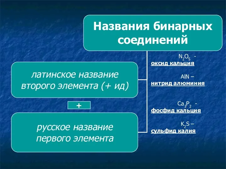 + N2O5 - оксид кальция AlN – нитрид алюминия Сa3P2 - фосфид