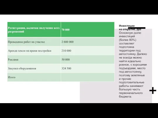 Инвестиции на открытие, руб Основную долю инвестиций (более 80%) составляет подготовка территории