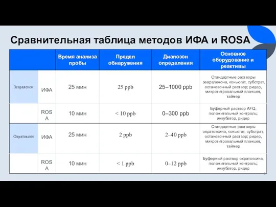 Сравнительная таблица методов ИФА и ROSA