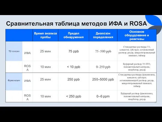 Сравнительная таблица методов ИФА и ROSA