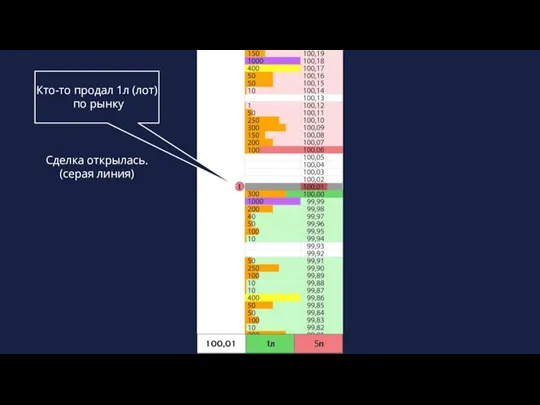 Сделка открылась. (серая линия)