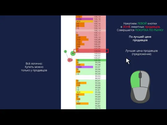 Нажатием ЛЕВОЙ кнопки в ЗОНЕ лимитных продавцов. Совершается ПОКУПКА ПО РЫНКУ По