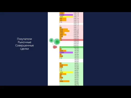 Покупатели Рыночные Совершенные сделки