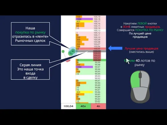 Нажатием ЛЕВОЙ кнопки в ЗОНЕ лимитных продавцов. Совершается ПОКУПКА ПО РЫНКУ По