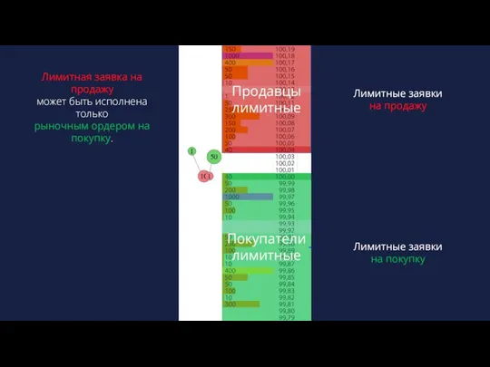 Продавцы лимитные Покупатели лимитные Лимитные заявки на продажу Лимитные заявки на покупку
