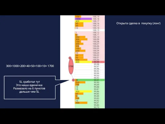 Открыта cделка в покупку (лонг) Если кто-то продаст по рынку 1700 контрактов