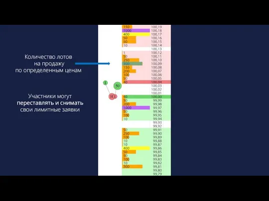 Количество лотов на продажу по определенным ценам Участники могут переставлять и снимать свои лимитные заявки