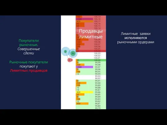 Продавцы лимитные Покупатели рыночные. Совершенные сделки Рыночные покупатели покупают у Лимитных продавцов