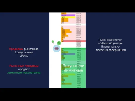 Рыночные продавцы продают лимитным покупателям Покупатели лимитные Рыночные сделки «сделки по рынку»