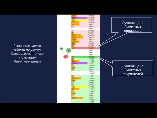 Рыночные сделки «сделки по рынку» Совершаются только по лучшим Лимитным ценам