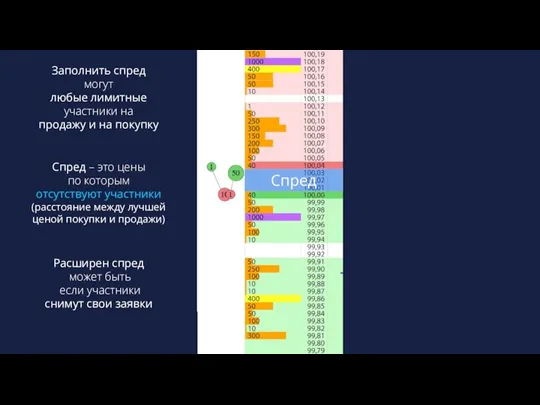 Спред Спред – это цены по которым отсутствуют участники (расстояние между лучшей