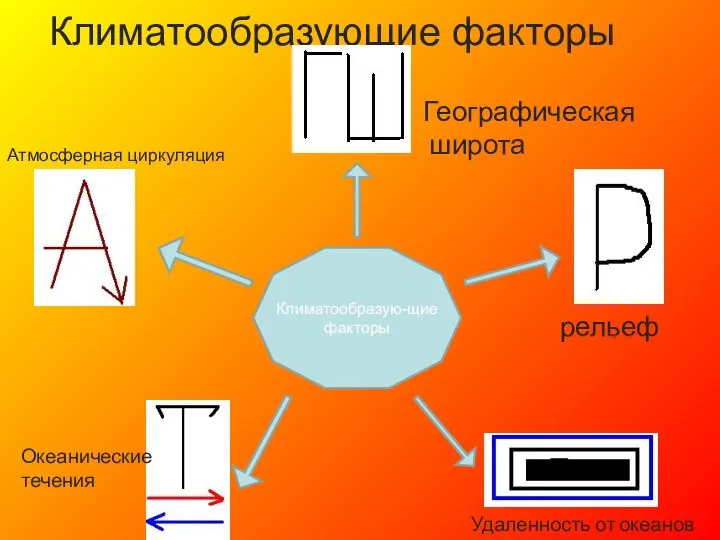 Климатообразующие факторы Климатообразую-щие факторы Географическая широта рельеф Удаленность от океанов Океанические течения Атмосферная циркуляция