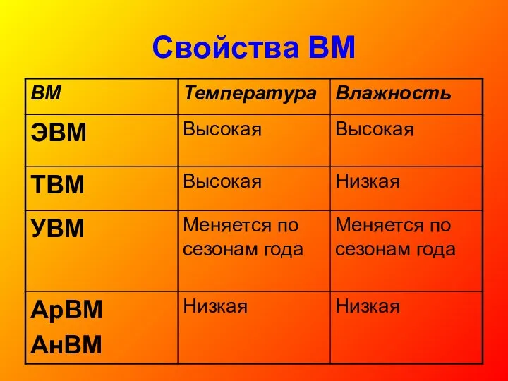 Свойства ВМ