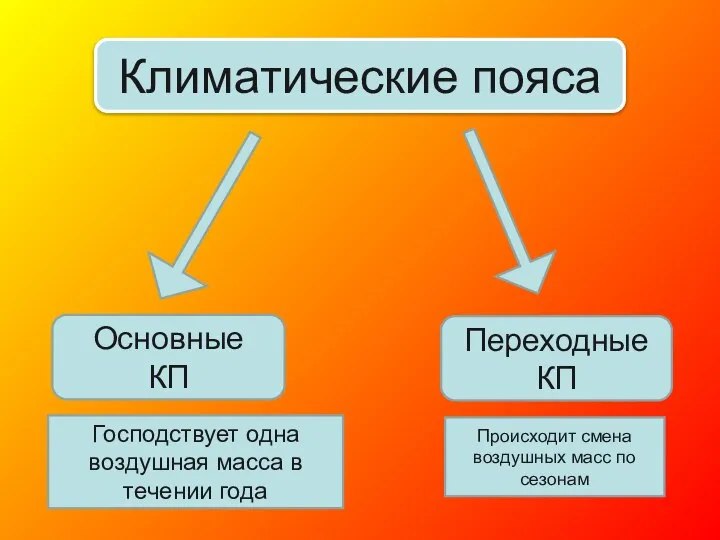 Климатические пояса Основные КП Переходные КП Господствует одна воздушная масса в течении