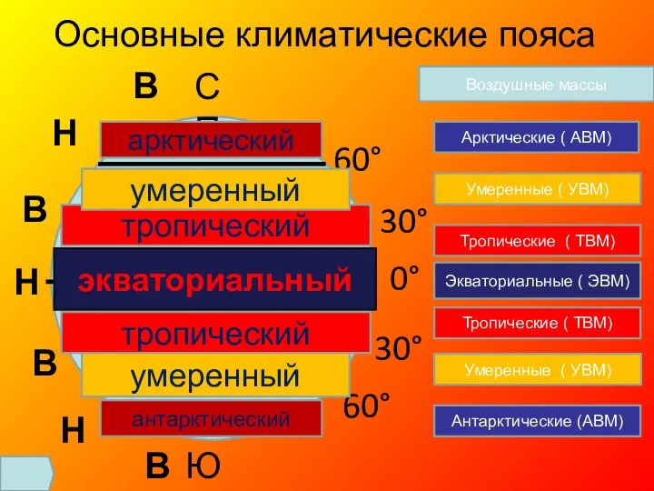 Основные климатические пояса 0° 30° СП 30° 60° ЮП 60° Н В