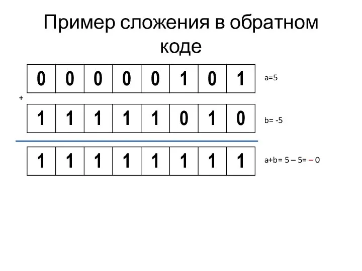 Пример сложения в обратном коде a=5 b= -5 + a+b= 5 – 5= – 0