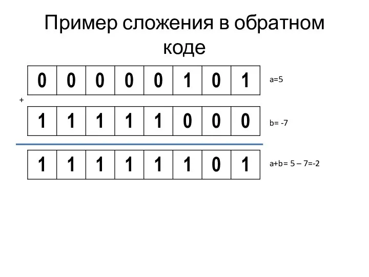 Пример сложения в обратном коде a=5 b= -7 + a+b= 5 – 7=-2