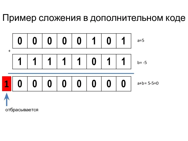 Пример сложения в дополнительном коде a=5 b= -5 + a+b= 5-5=0 1 отбрасывается